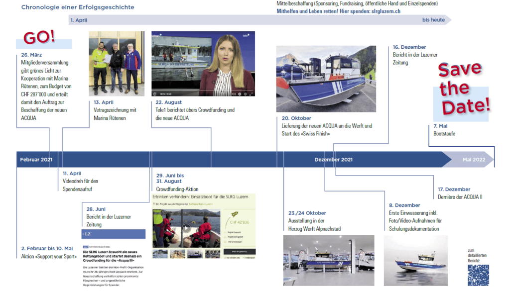 Acqua Projektverlauf Milestones